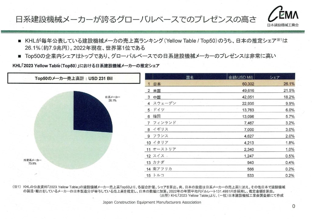 建機世界順位