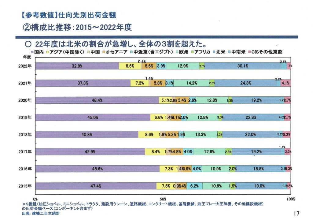 図２仕向先別構成比推移