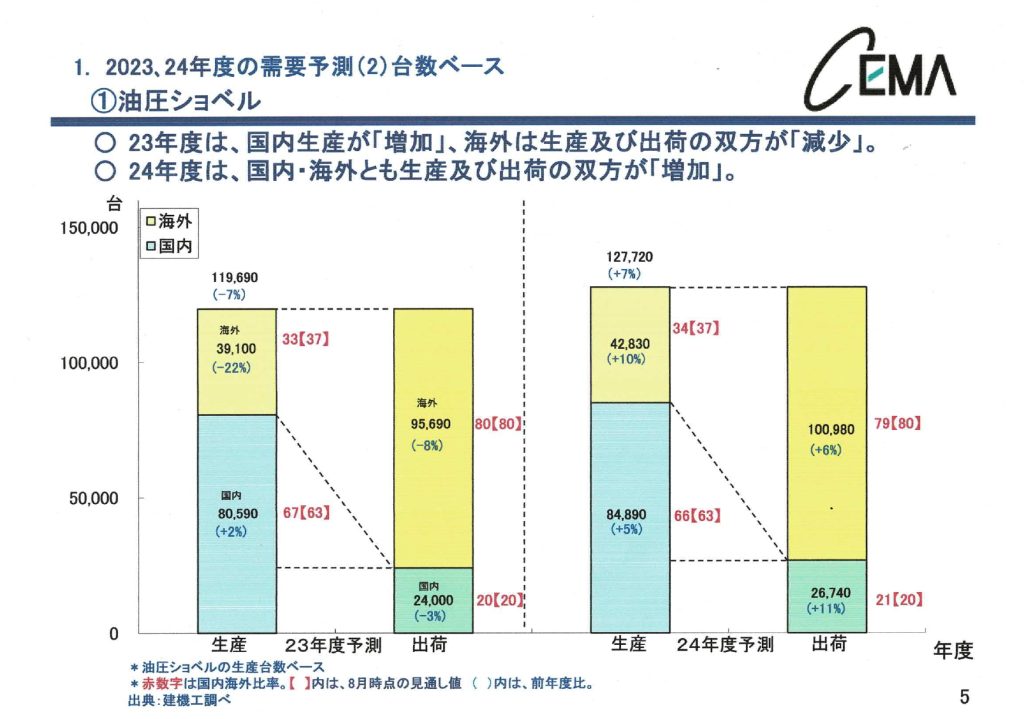 建機図１需要予測