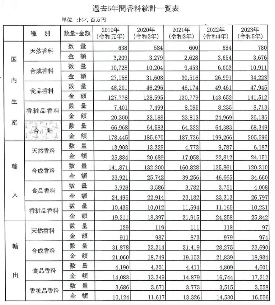 過去５年統計