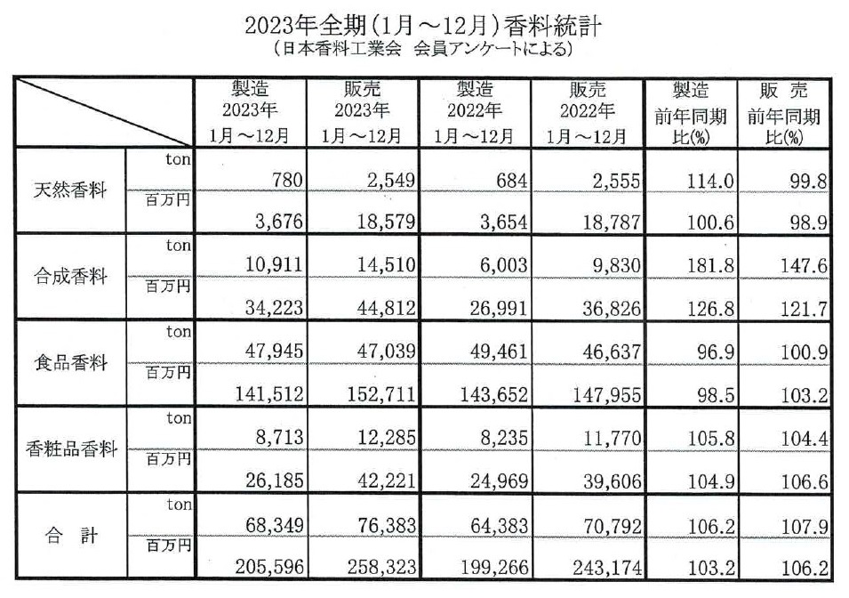 ２０２３年香料統計