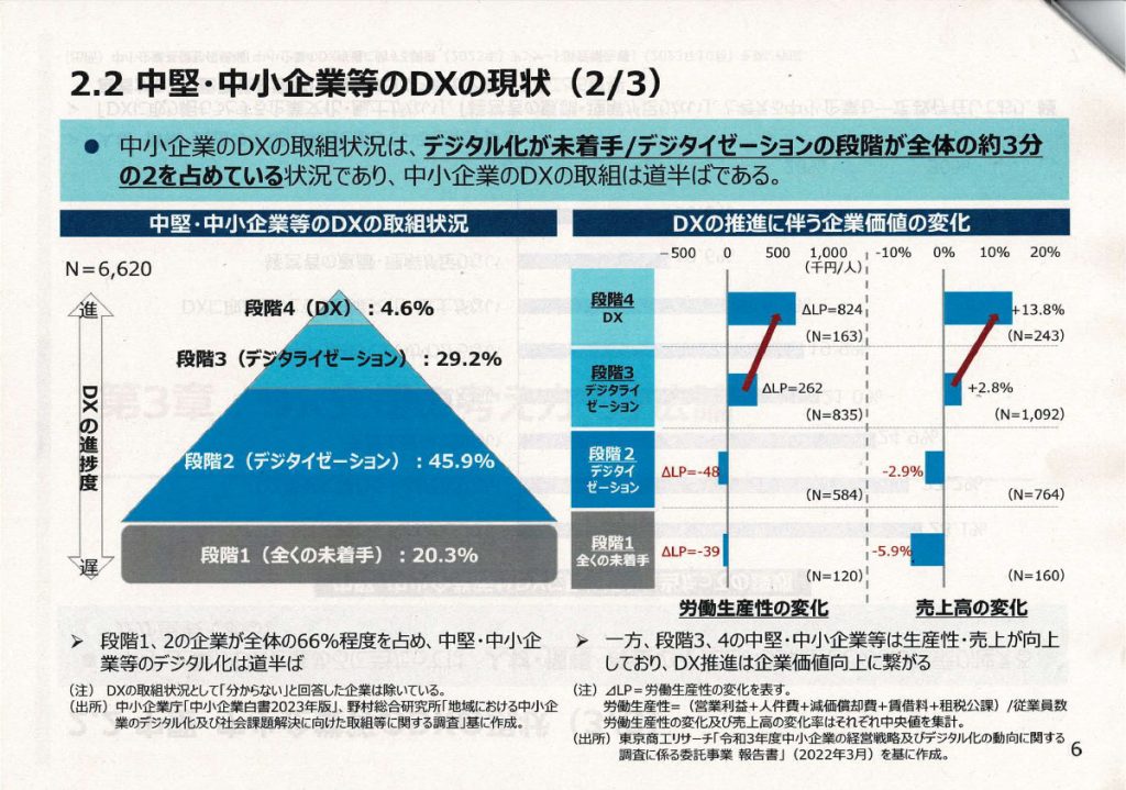 DXの現状