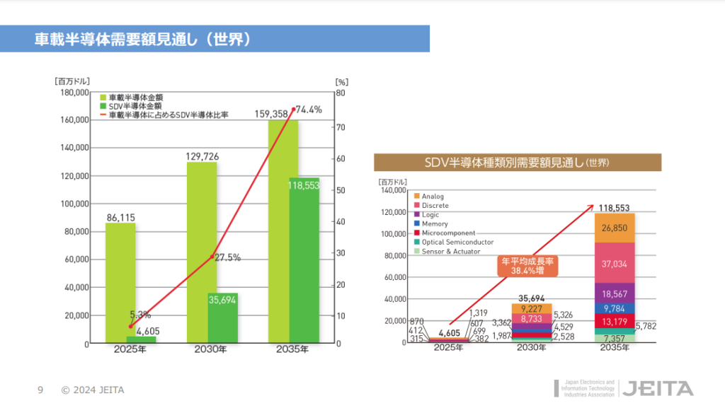 ③半導体需要額見通し