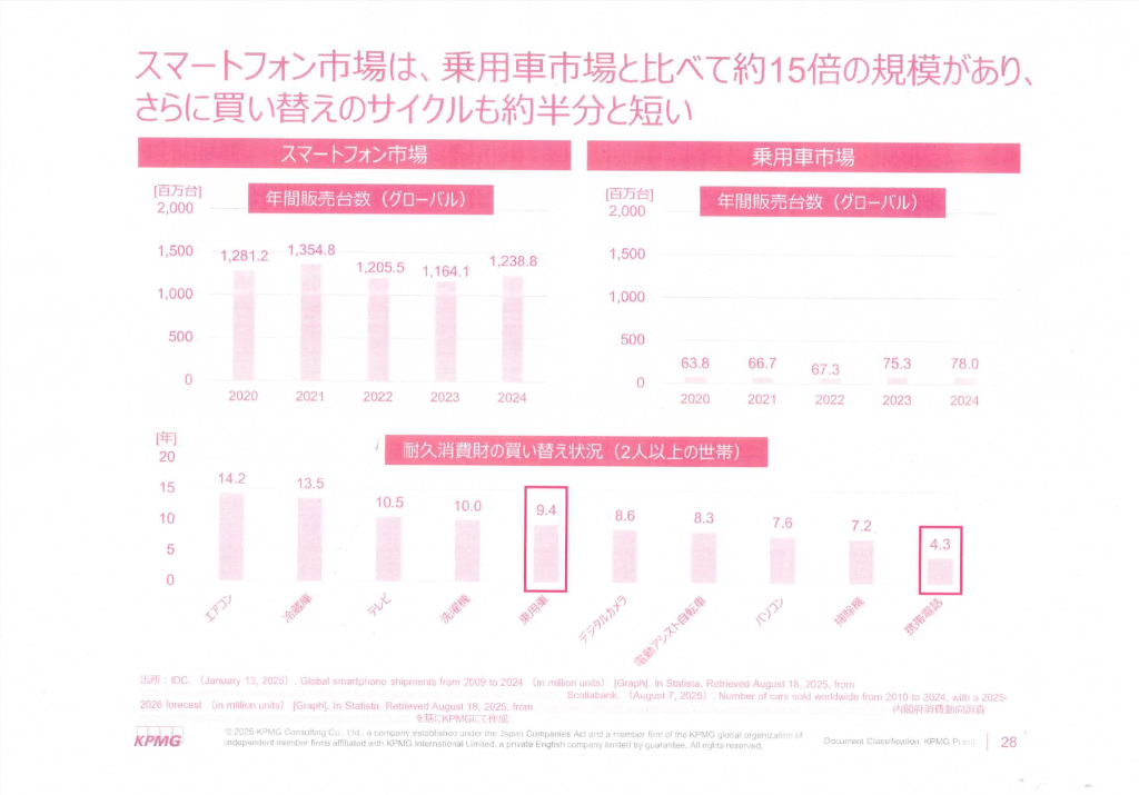 ［図表：スマートフォンのライフサイクルとの比較］